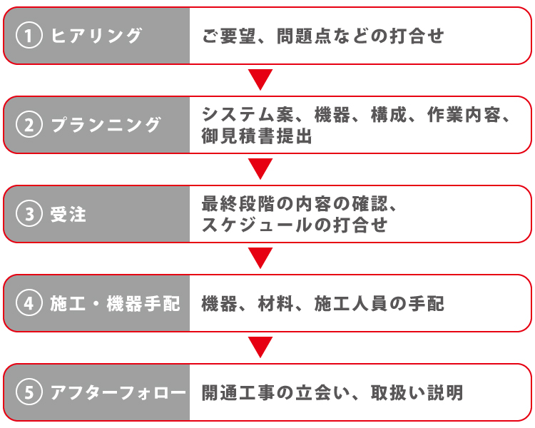 フォーローの流れ